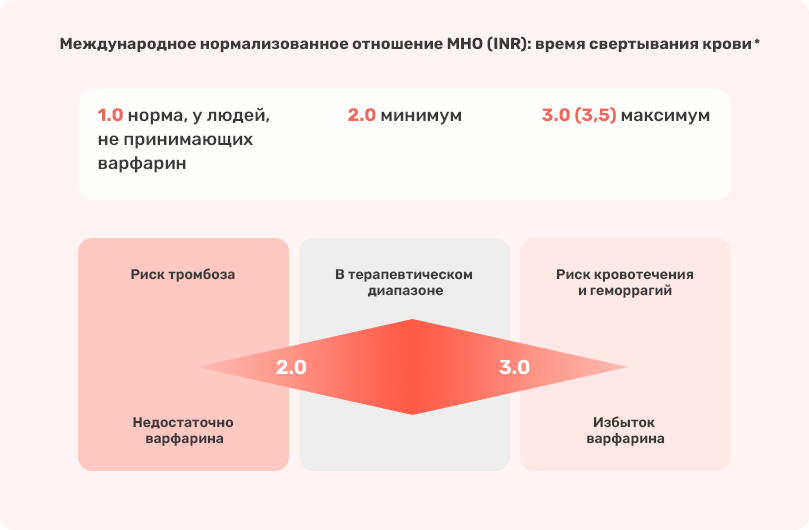 Схема с красно-белым фоном и текстом о профилактике, подчеркивающее необходимость следить за уровнем МНО при варфарине